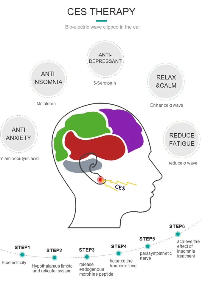 Alpha-Stim CES Therapy Device – 100% New Anxiety, Insomnia & Depression Relief