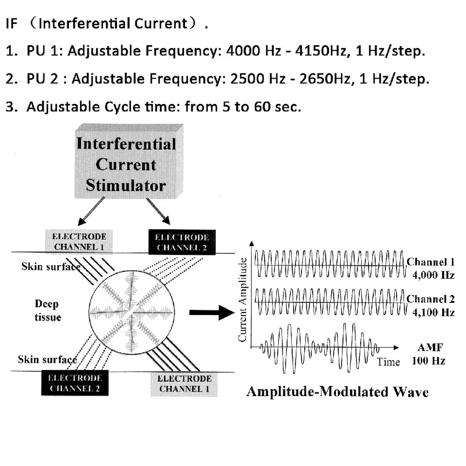 EMS Electric Muscle Stimulator Interferential High-Frequency Medical Physiotherapy Therapy Massager Device IFT RUSS TENS Pulse